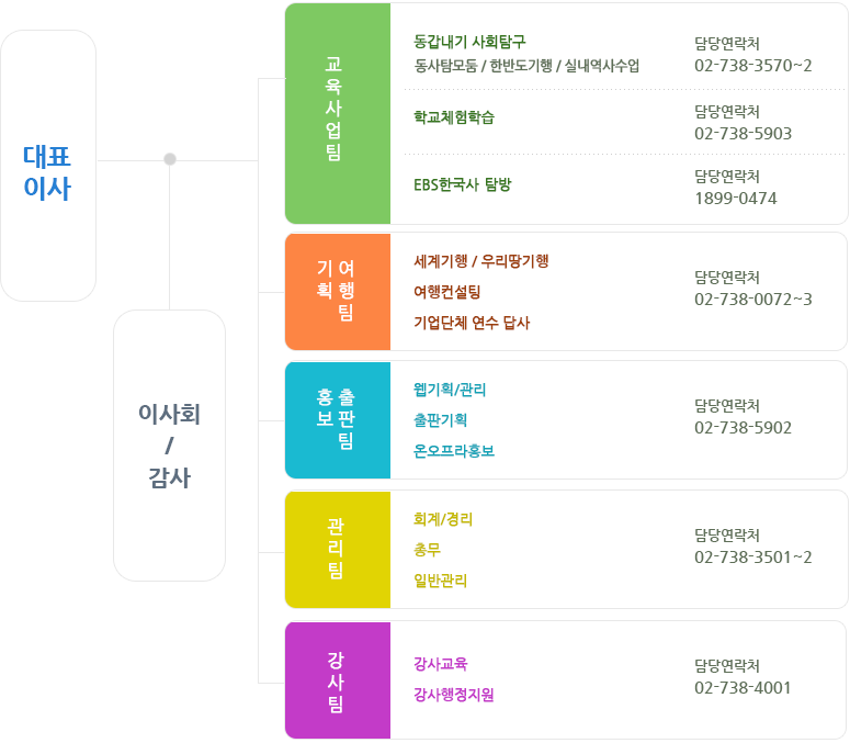 여행이야기 조직도